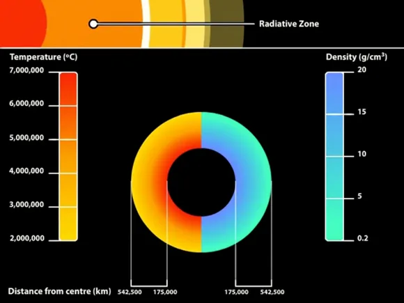 Heat and density of the Radiative Zone